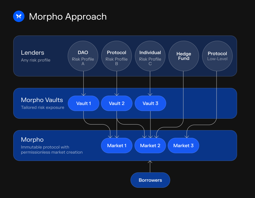 借贷市场新突破：Morpho如何实现二次跃迁？-第4张图片-火网下载