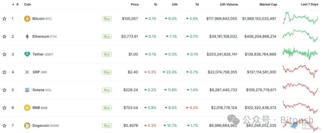 降息预期升温，纳指首破2万，比特币重上10万-第1张图片-火网下载