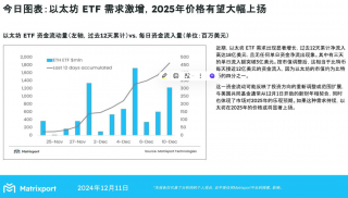 Matriport：以太坊ETF需求猛增，2025年ETH价格看涨