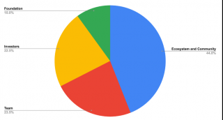 ZK验证层Aligned Layer公布ALIGN代币经济：44%惠及社区与生态