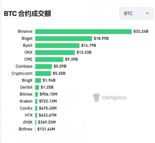 Bitget 24小时比特币合约交易额超187亿，居次席仅次火网