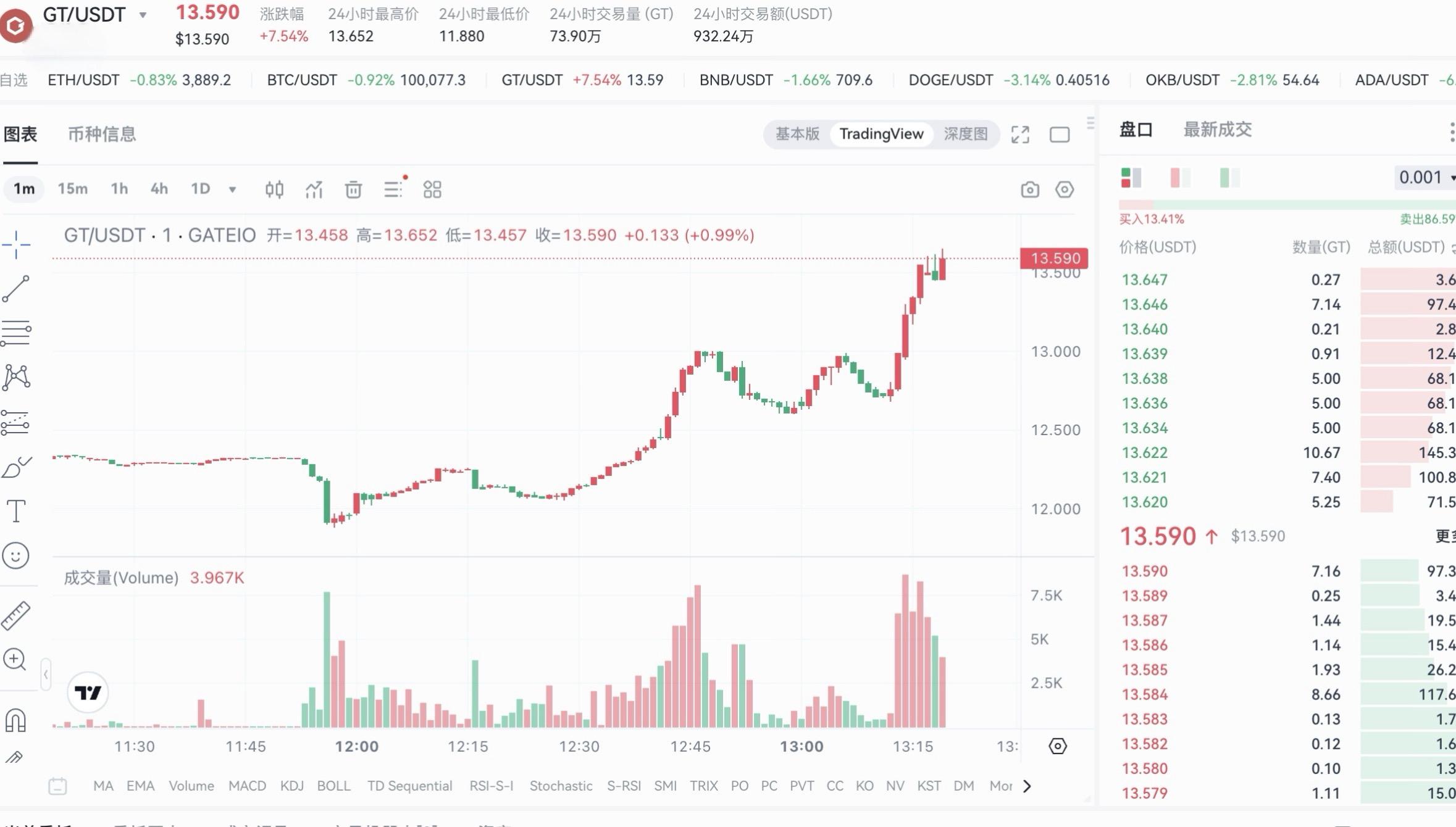 GT触及13.590美元创新高，24小时涨7.54%-第1张图片-火网下载