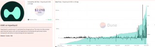Hyperliquid USDC跨链总值超20亿美元