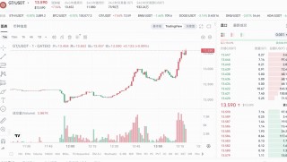 GT触及13.590美元创新高，24小时涨7.54%