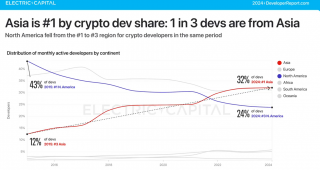 Electric Capital：亚洲成全球加密开发者重镇，占比达32%