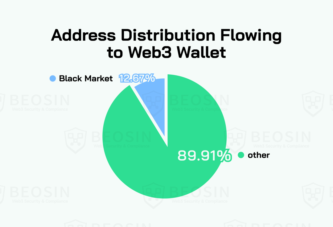 东南亚链上资金流动与风险分析报告-第2张图片-火网下载