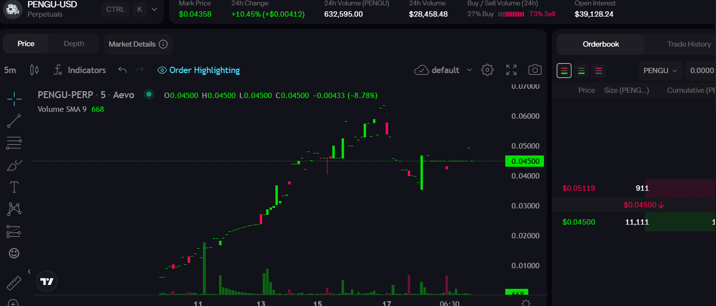 Aevo盘前PENGU报价0.04358美元，24小时涨幅10.45%-第1张图片-火网下载