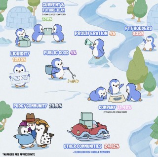 PENGU开盘FDV突破60亿，胖企鹅空投引发线下哄抢
