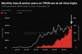 TRON链月度费用收入与活跃用户数创新高