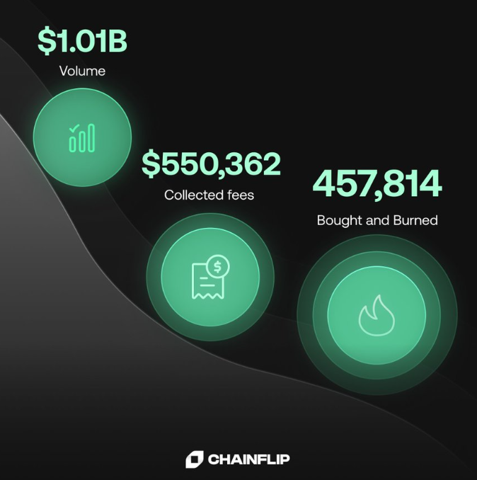 Chainflip交易量超10亿美元，销毁45.7万FLIP-第1张图片-火网下载