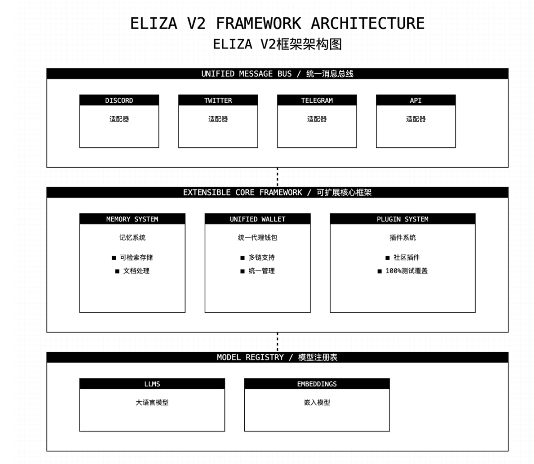 AI16z发布Eliza V2，带来哪些新升级？-第2张图片-火网下载