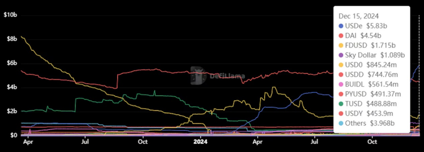 BlackRock支持的Ethena USDtb稳定币，有望吸引TradFi资金-第3张图片-火网下载