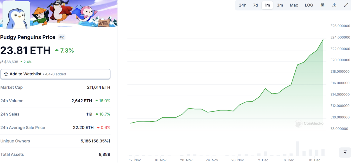 PENGU目标200ETH，本轮牛市能否重燃NFT热潮？-第2张图片-火网下载