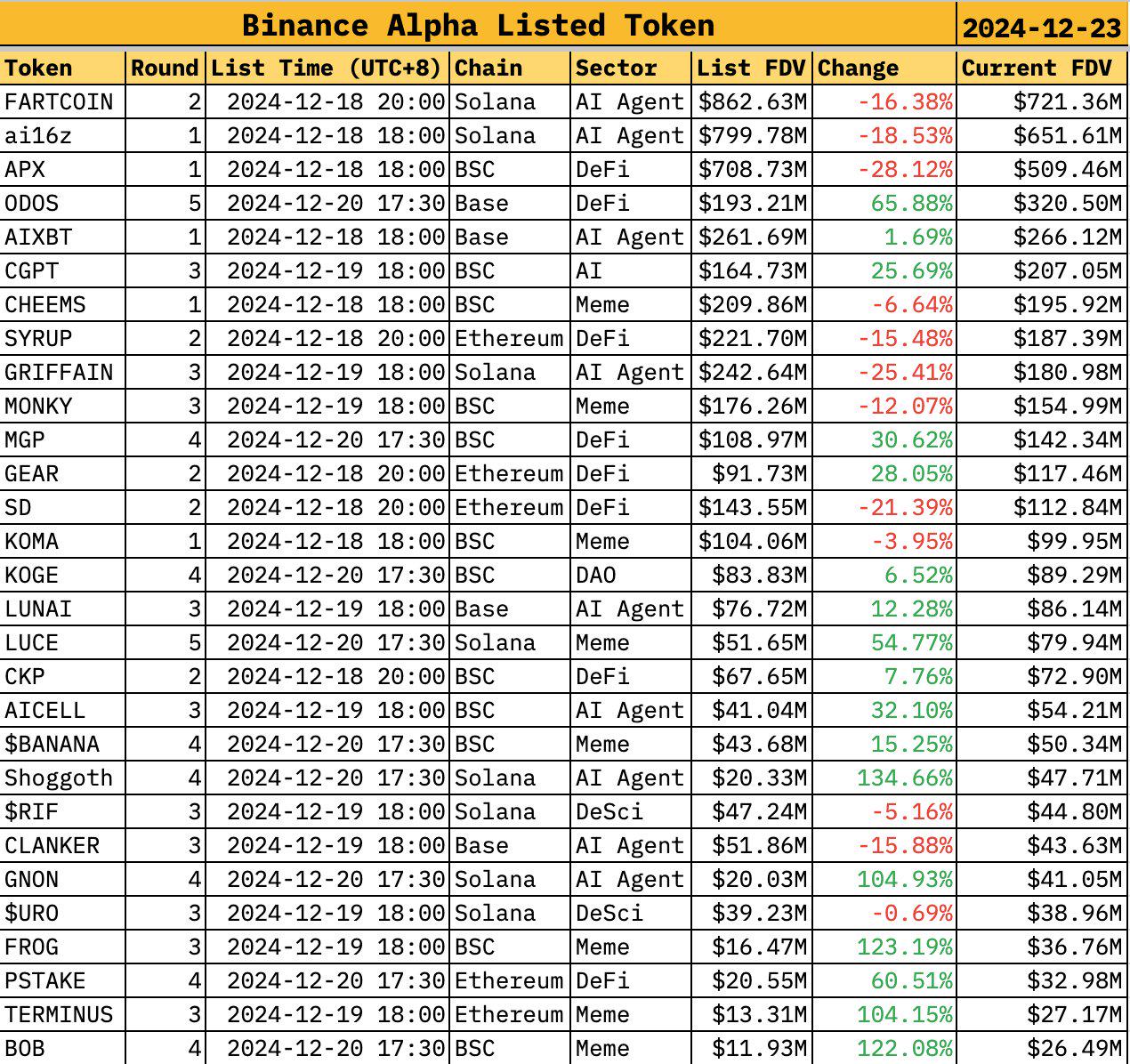 Binance Alpha代币FDV涨跌不一：17升12降-第1张图片-火网下载