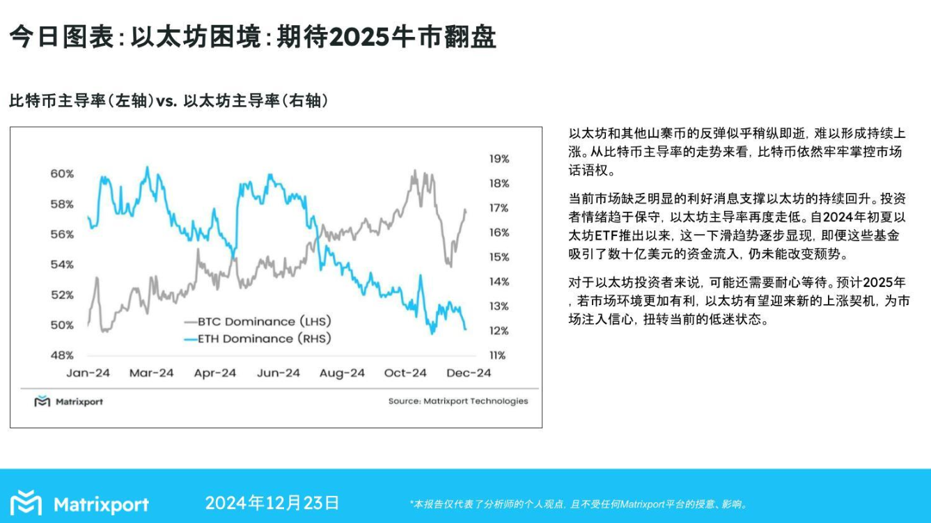 Matrixport：以太坊主导率下滑，静待2025年市场转机-第1张图片-火网下载
