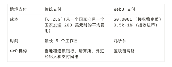 IOSG：PayFi破解传统金融“不可能三角”难题-第4张图片-火网下载
