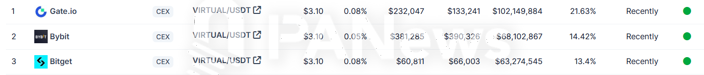 VIRTUAL日交易额逼近5亿美元，Gate.io占比21.63%-第1张图片-火网下载
