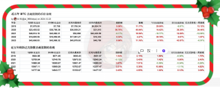 Christmas BTC波动显著，近十年涨跌幅多未超10%