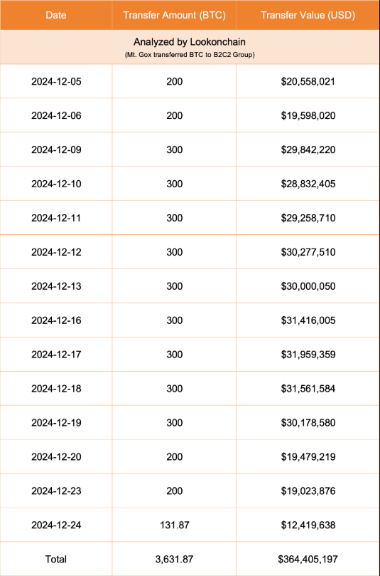 Mt.Gox自12月5日起向B2C2转移超3631枚BTC-第1张图片-火网下载