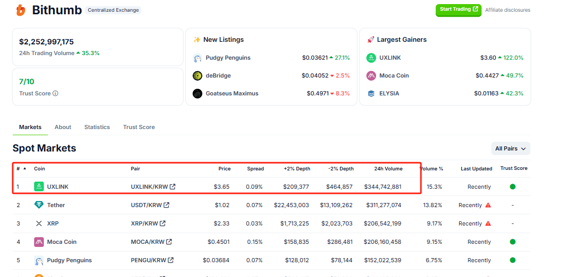UXLINK 24小时交易量领跑Upbit、Bithumb-第2张图片-火网下载