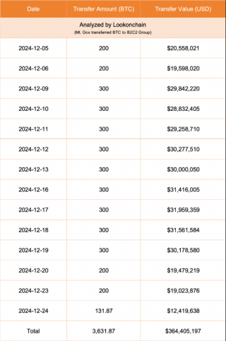 Mt.Go自12月5日起向B2C2转移超3631枚BTC