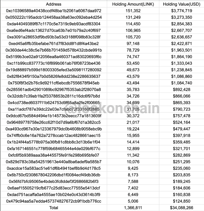 30个新钱包5天提走Binance 137万LINK，价值3410万美元-第1张图片-火网下载