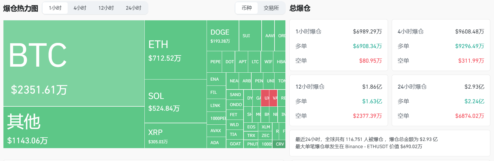 过去1小时全网爆仓6989万美元，多单占比98.84%-第1张图片-火网下载
