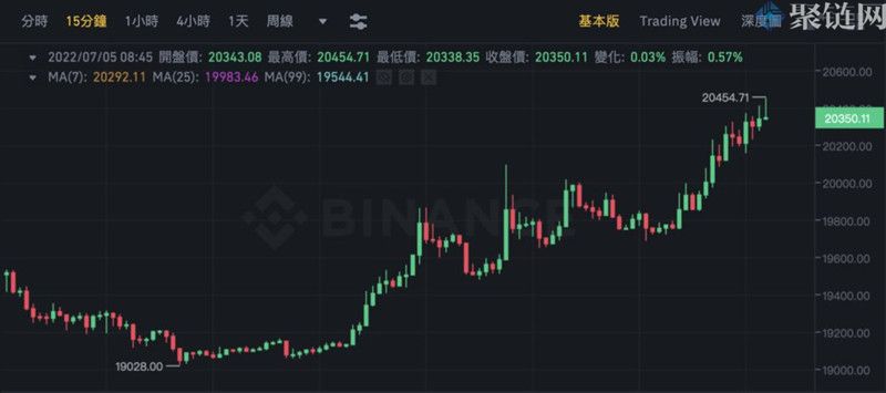比特币已经突破20000美元大关！天桥资本创始人称SBF救助BlockFi暗示了熊市触底