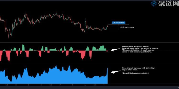 CryptoQuant显示BTC价格最近上涨了4%！其期货未平仓部位迅速大增
