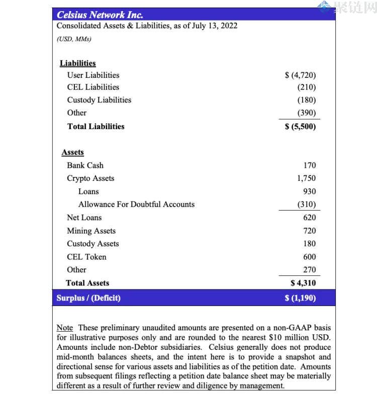 Celsius披露欠用户47亿美元近12亿美元财务窟窿