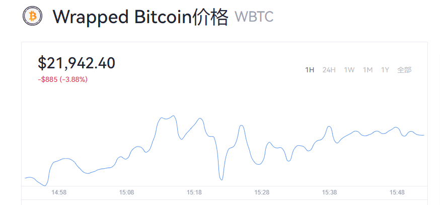 WBTC是什么币？WBTC币今日最新价格