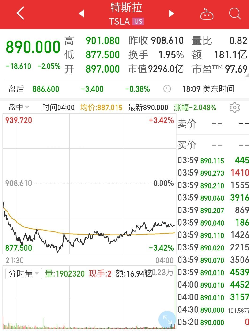 特斯拉（TSLA，股价890元，市值9296亿美元）市值一夜194亿美元蒸发（约1322亿元人民币）。