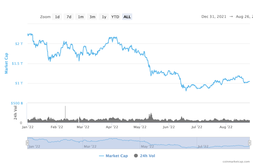 数据来源：Coinmarketcap