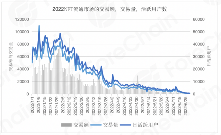 数据来源：ForeChain NFT Database