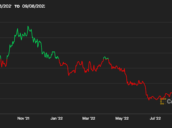 比特币近一年走势，来源：CoinDesk