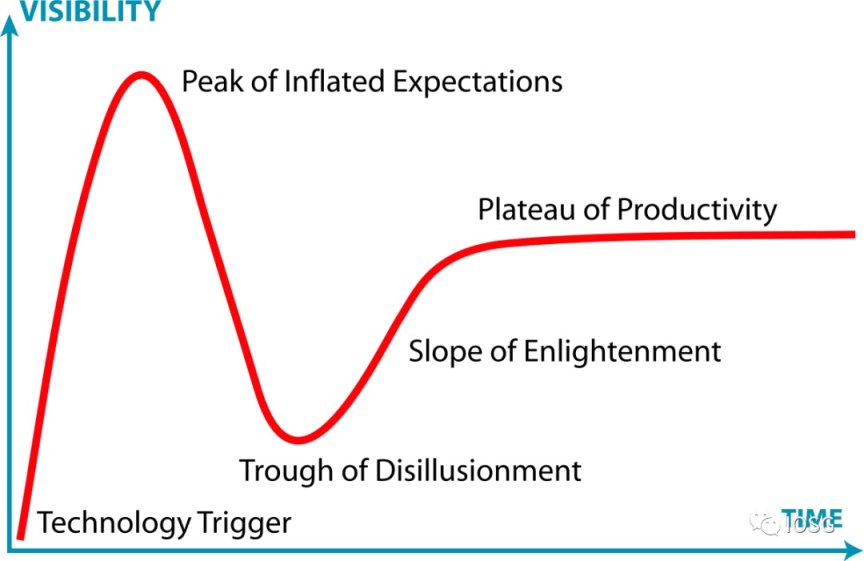 图片来源：wikipedia-Gartner hype cycle