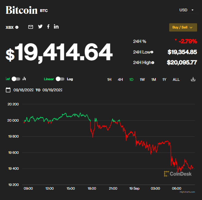 数据来源：CoinDesk