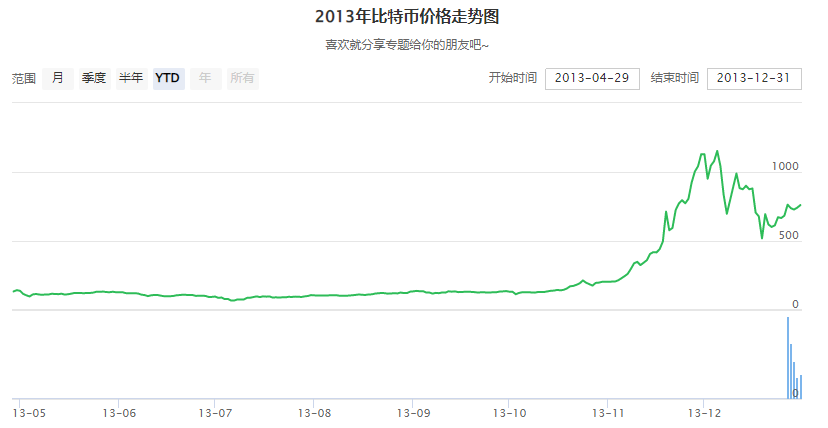 2013年比特币多少钱？最全比特币历史价格明细