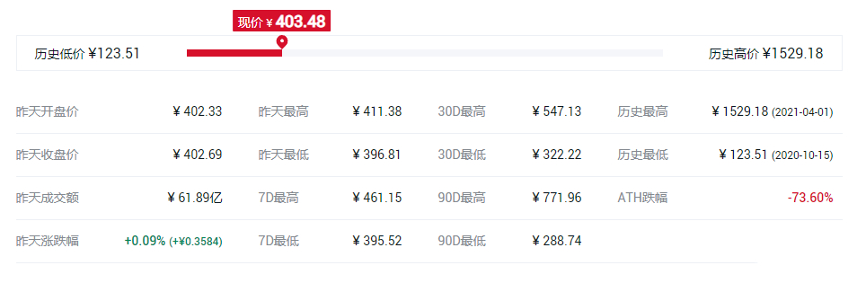 FIL币最高价格多少？FIL币历史最高价和最低价介绍