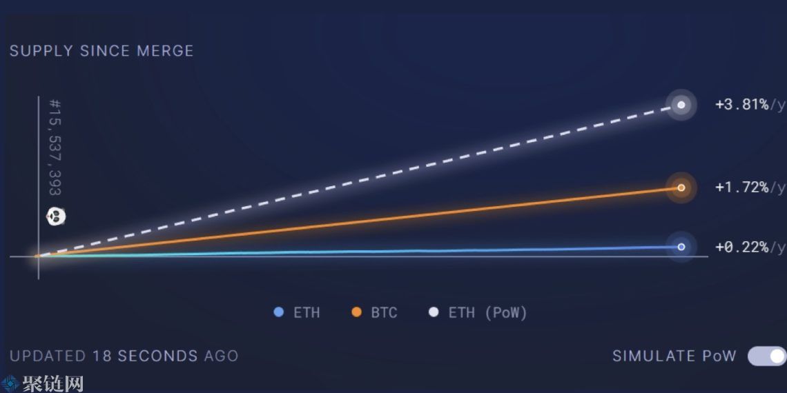 ETH交易成本创近2年新低，发行量下降98%