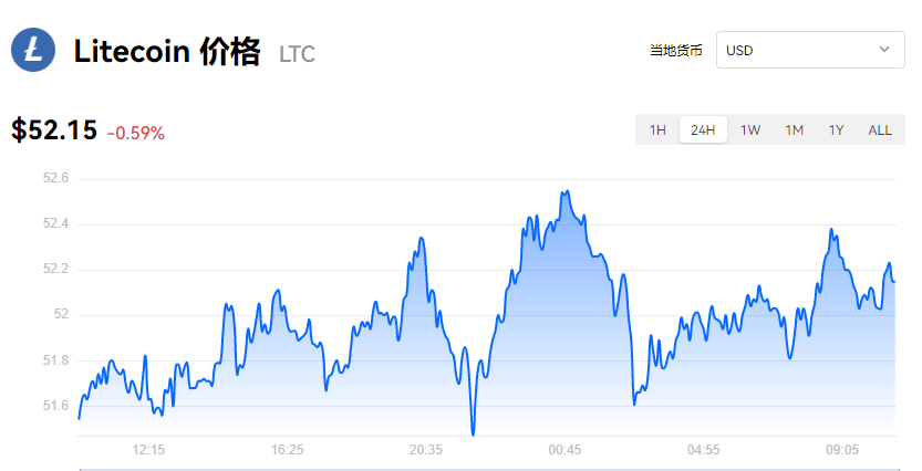 【莱特币】LTC今日最新价格_莱特币历史价格走势图