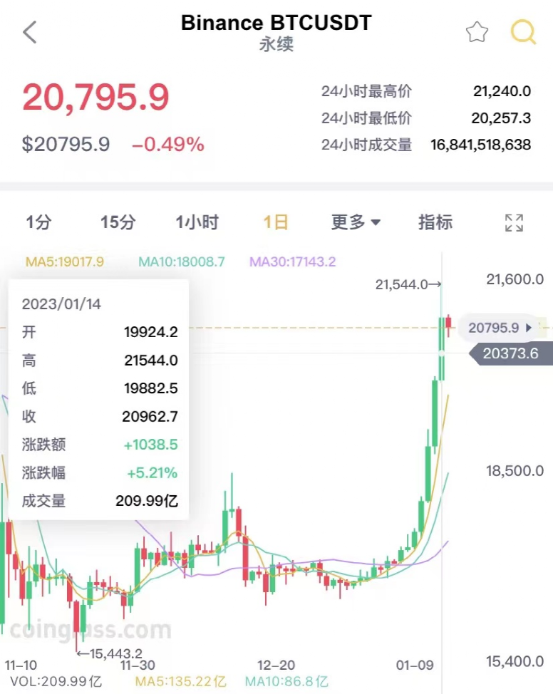 比特币突然暴涨!最近24小时共有5.8万人爆仓