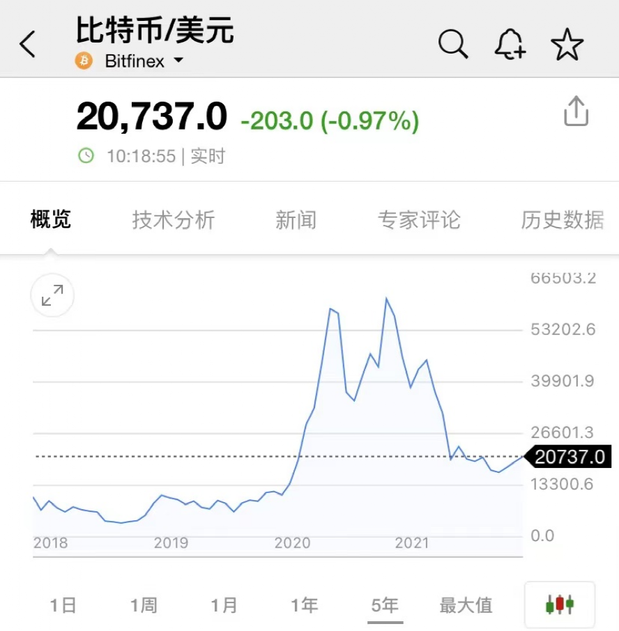 比特币突然暴涨!最近24小时共有5.8万人爆仓