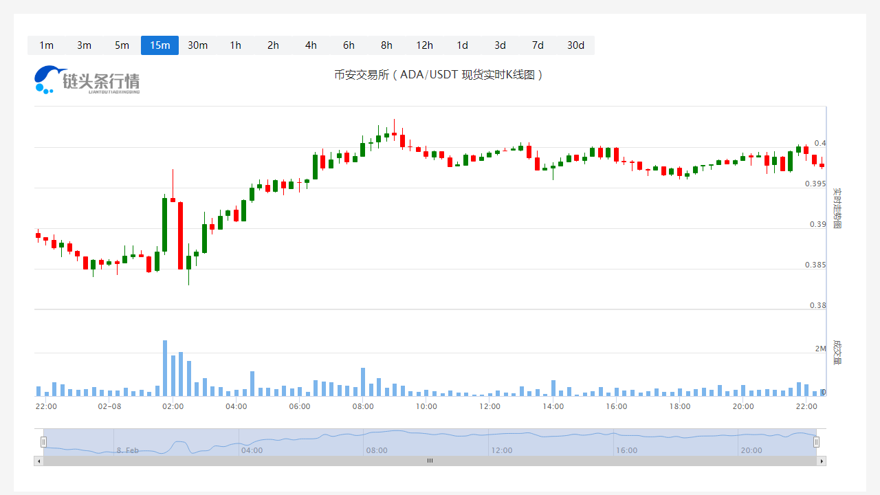 艾达币价格今日行情_20230208艾达币今日实时走势图1