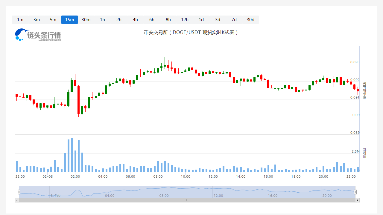 今日狗狗币价格_20230208狗狗币价格分析更新1