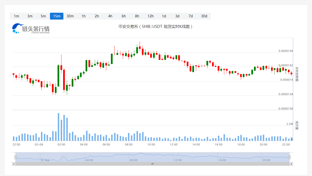 SHIB今日最新币价_20230208SHIB价格会到多少?1