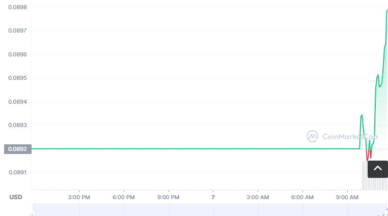CAT币怎么买？如何购买CAT币(CAT/USDT)1