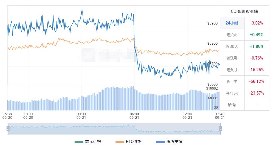 core币2022最新价格 中本聪币今日价格行情