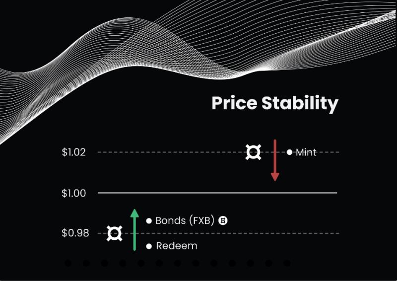 算稳币Frax投降宣布改100%抵押率以自动做市AMO填补空缺2