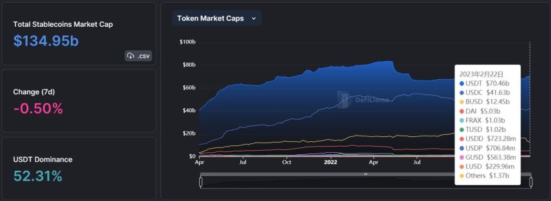 算稳币Frax投降宣布改100%抵押率以自动做市AMO填补空缺5